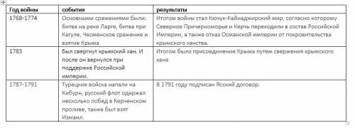 По материалам учебника и дополнительным источникам составьте таблицу -турецкие войны во второй полов