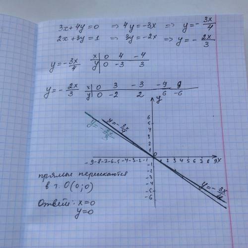 Используия илюстрацию,установите, имеет ли уравнений решения 3x+4y=0 2x+3y=1