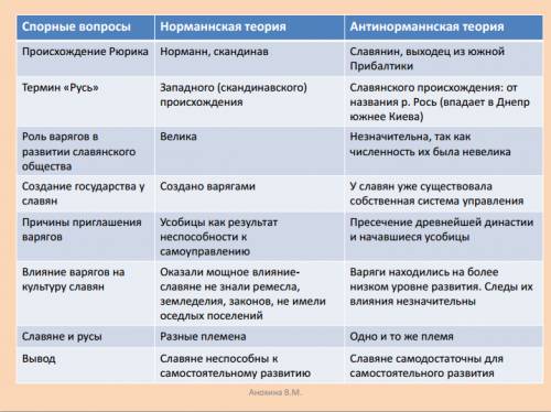 Гипотезы ученых происхождение государст на руси