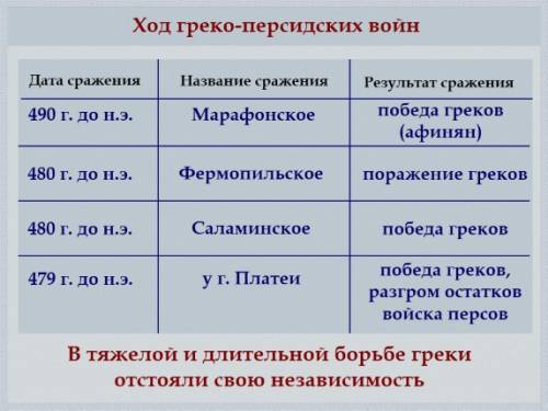 Расположите события греко персидских войн в хронологической последовательности: саломинское сражение