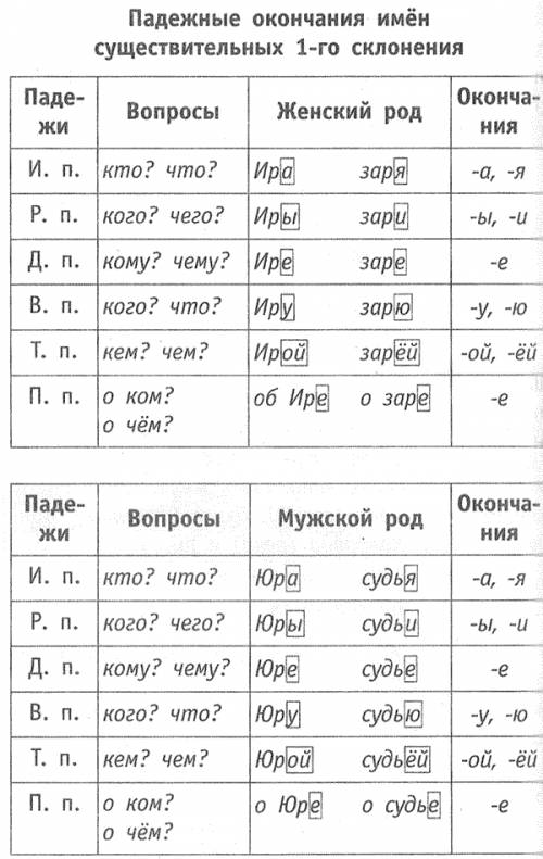 Как определить падежи в предложении по окончанию