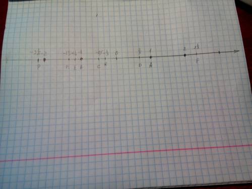 Начертите координатную прямую взяв за единичный такой отрезок длинна которого в 6 раз больше стороны