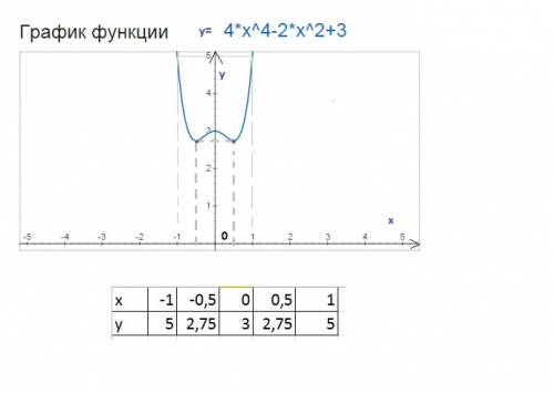 Постройте график функции и таблицу y=4x^4-2x^2+3