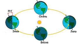 Пояснiть чому на екваторi не маэ пiр року?