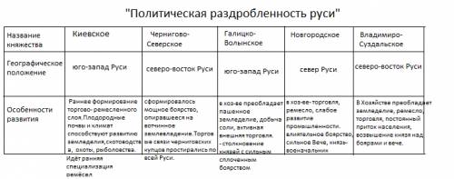 Заполните таблицуполитическая раздробленность руси название княжества. положен. княж. особенности