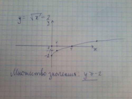 Постройте график функции у= (корень)x-2. укажите множество значений функции.