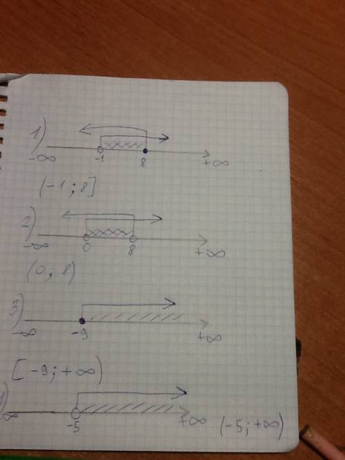 6класс. изобразите на координатной прямой промежутки: 1) (-1; 8] 2) (0; 8) 3) [-9; +бесконечное) 4)