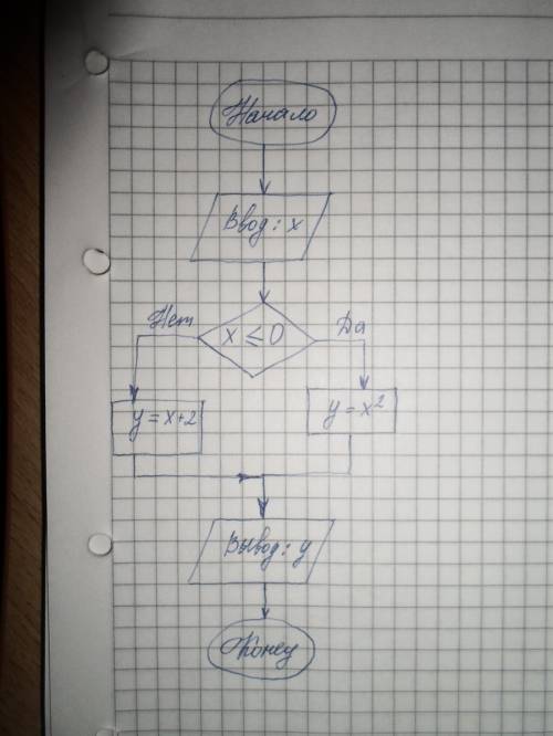 Начертить алгоритмы вычисления значения y y=x+2.если x больше 0 y=x во 2 степени,если x меньше 0 или