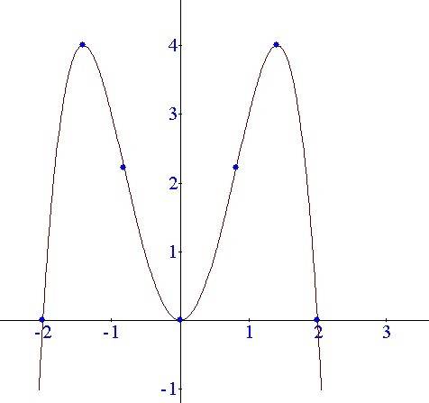 4x^2-x^4 исследовать и построить график функции.