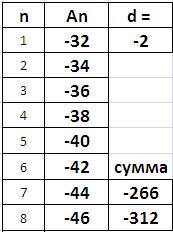 Варифметической прогрессии сумма первых восьми членов равно -312, сумма семи членов той же прогресси