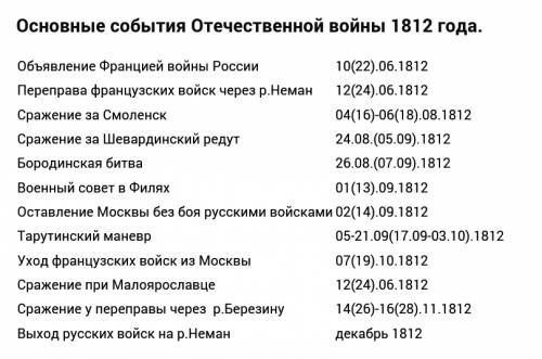Перечислите все основные события войны 1812 года в хронологической последовательности .