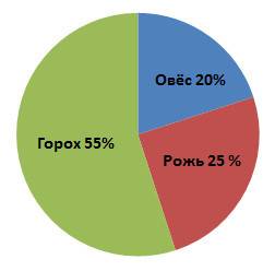 Четверту частину поля засияли житом,20% вивсом,а решту горохом. треба построить кругову диаграму до