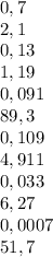 0,7 \\ 2,1 \\ 0,13 \\ 1,19 \\ 0,091 \\ 89,3 \\ 0,109 \\ 4,911 \\ 0,033 \\ 6,27 \\ 0,0007 \\ 51,7