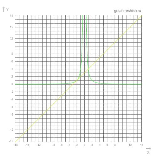 Графически решить уравнение 4*х^-2=х+3(четые умножить на икс в минус второй степени равно икс пл