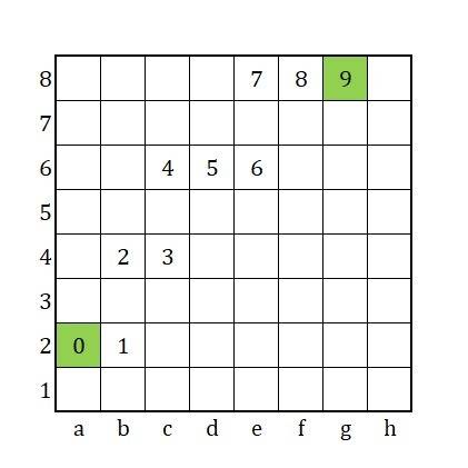 Фигура кот двигается по доске 8х8 вверх или вниз на 2 клетки (эти ходы мы обозначим стрелка вверх и