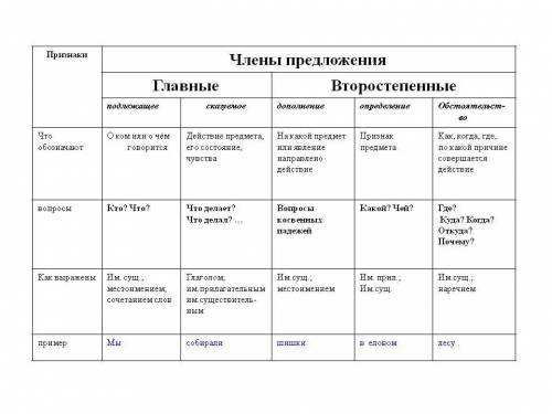 Составить таблицу , 1. член предложения 2. что обозначает 3. вопрос 4. к какому члену предложению от