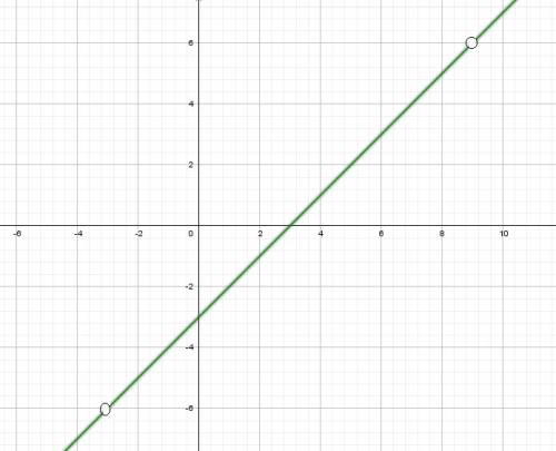 Постройте график функции y=(x-9)(x^2-9)/(x^2-6x-27) и определите, при каких значениях построенный гр