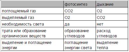 Сделайте таблицу фотосинтез и дыхание растений ответте сравнивниваемые||| признкаки|||фотосинтез|||д