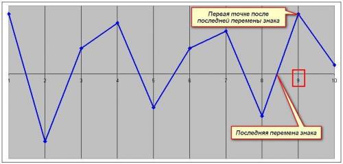 Втаблице dat хранятся положительные и отрицательные целые числа. определите, что будет напечатано в