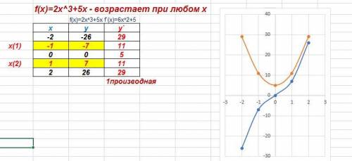 Используя свойства числовых неравенств, докажите, что функция y=2x^3+5x возрастает. завтра контрольн