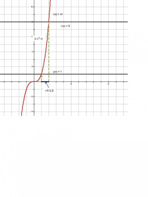 P(x)=x^6-9x^3+8 найдите наименьшее целое решение неравенства p(x)< 0