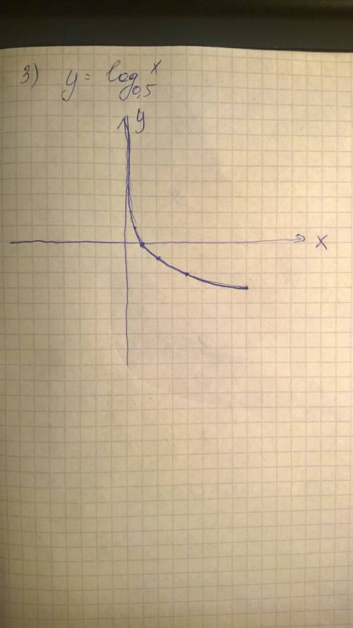 1)lg2x-lgx> 0 2)решить систему log2x + log2y=2 x-4y=15 3)построить график функции у=log0,5x