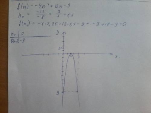 Люди , 8 все f(n)=-4n^2+12n-9 составить график