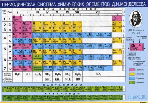 Розовый,голубой,желтый цвет в таблице менделеева что обозначают?