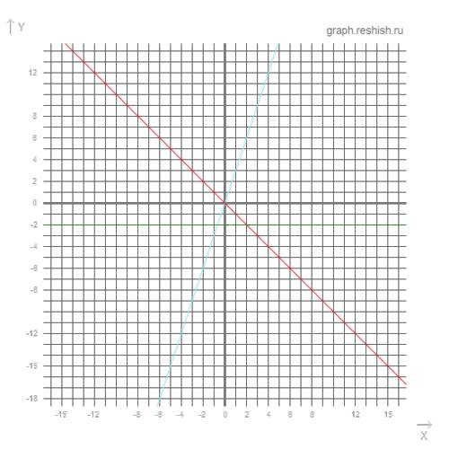 Покажите на кординатном луче y=3x,y=-x,y=-2. сфоткайте мне нужно