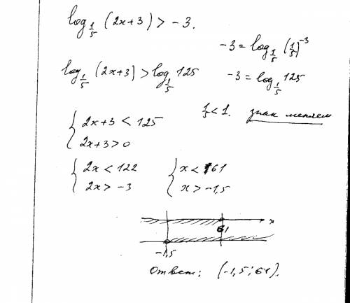 Log1/5(2x+3)> -3 как получить ответ: (-1,5; 61)