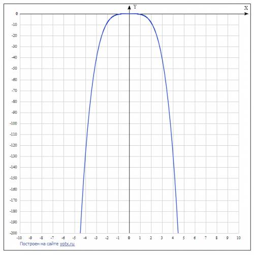 Постройте график уравнения у=-0,5х^4