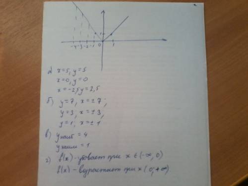 Постройки график функции y=|x|.с графика найдите: а)значения y при x=5; 0; -2,5; б)значения x,если y