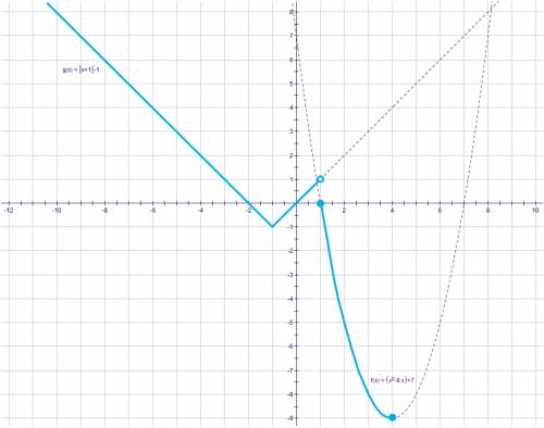 Дана функция f(x),где f(x)= ix+1i -1 если х меньше 1 2^2-8x+7,если 1 меньше или равно x меньше или р