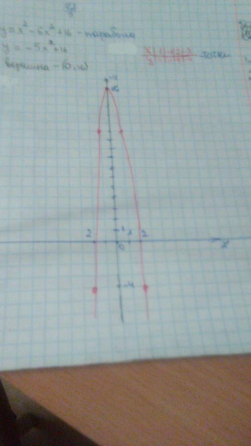 Постройте график функции y=x(вквадрате)-6x(в квадрате)+16