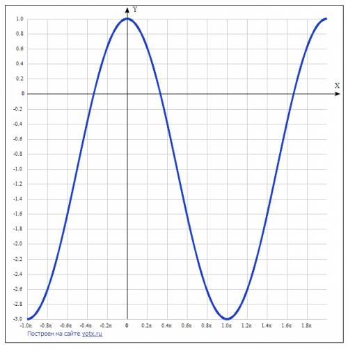 Постройте график функции у = 2cos х – 1 и укажите ноли функнкции, множество значений и промежуток зн