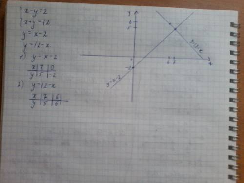 Решите методом графическим систему ур-я: {х-у=2 х+у=12