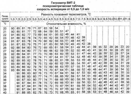 Пож с нужно оч к утру.заранее огромнейшее ! определить относитеьную влажность воздуха, если температ