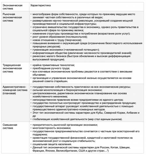 Дать характеристику этих систем: традиционная, рыночная, командная, смешанная.