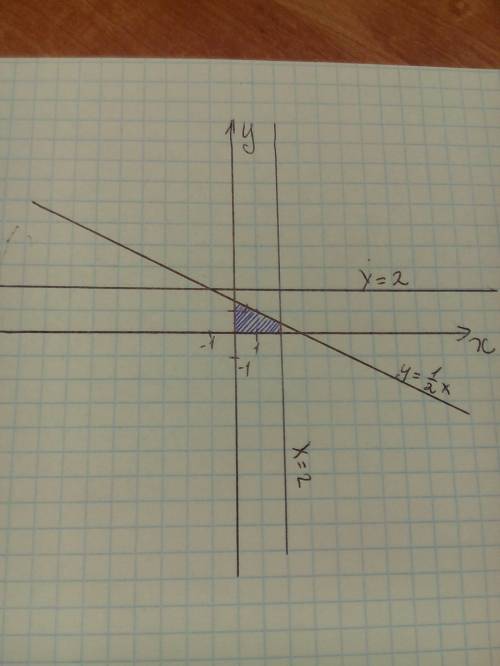 вычислите площадь фигуры, ограниченной линиями y=1/x, y=2, x=2