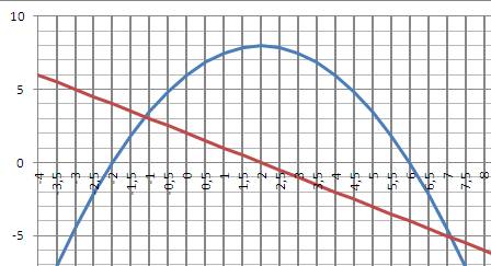 1.у=-0,5^2+2х+6 найдите координаты точек пересечения графика функций квадратичной функции с осью х 2