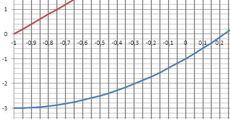 1.у=-0,5^2+2х+6 найдите координаты точек пересечения графика функций квадратичной функции с осью х 2