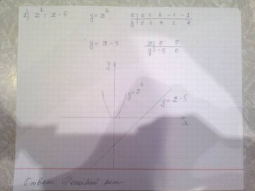 Решите уравнение графическим х в квадрате =х+1; 2)х в квадрате =х-5