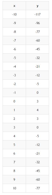 Нужна таблица графика функции y=-x^2+2x+3,