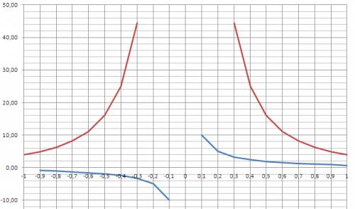 Построить в одной системе координат при графики функции y1(x)=1/arcsin(x),y2(x)=4/x^2