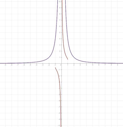 Построить в одной системе координат при графики функции y1(x)=1/arcsin(x),y2(x)=4/x^2