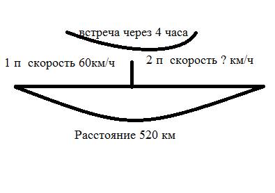 Условия или чертеж к этой решений знаю .. из двух городов,расстояние между которыми 520км,одновремен