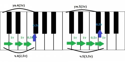 Как от ноты до построить тритон ув4 ум5