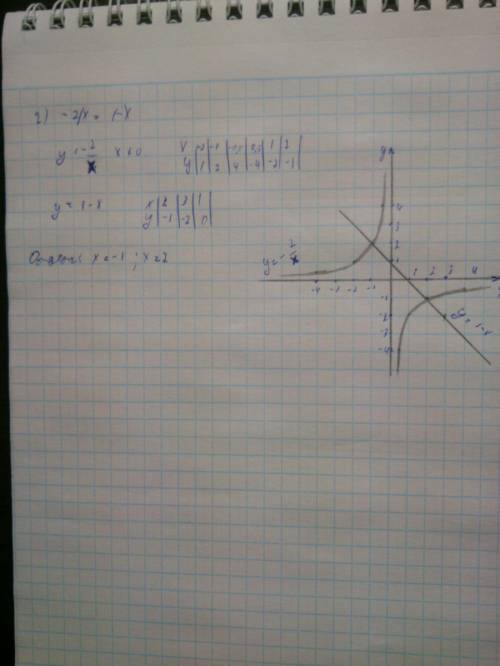 Постройте график функции y=2x.с графика найдите: а)значения y при x=1; -2; 4; б)значения x,если y=-1