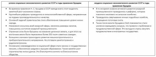 Поставьте и заполните таблицу успехи и неудачи социально- развития в годы правления хрущева