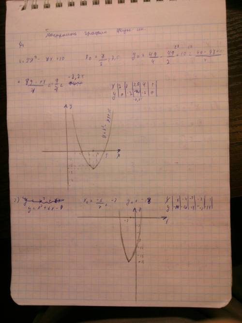 Постройте график функции. 1. y=x^2-7x+10 2. y=-x^2+6x-9 заранее ,тому кто сделает!